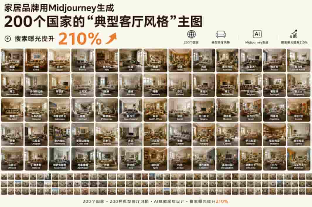 家居品牌用Midjourney生成200个国家的“典型客厅风格”主图,搜索曝光提升210%