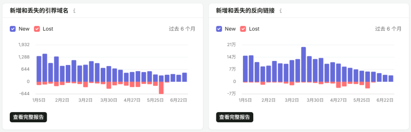 Semrush在谷歌外链建设中的应用指南(图6)